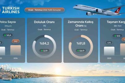 THY  temmuzda 9,5 milyon yolcu taşıyarak rekor kırdı
