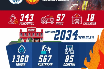 Büyükşehir itfaiye ekipleri, Temmuz ayında 2 bin 34 itfai olaya müdahale etti
