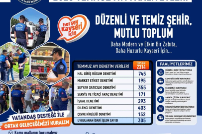 Büyükşehir zabıta, temmuz ayında 2 bin 314 denetim yaptı
