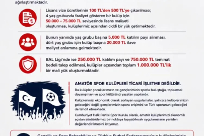 CHP Spor Kurulu’ndan TFF’ye “Amatör Kulüpler” tepkisi