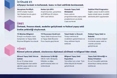 Yapay zekada 1 trilyon liralık ekonomik değer hedefi
