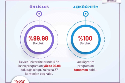 YKS tercihleri açıklandı: Devlet üniversitelerinde 481 bin kontenjanın 479 bini doldu, doluluk oranı yüzde 99,5’e ulaştı
