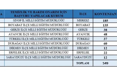 Sinop’ta 649 kişilik istihdam fırsatı
