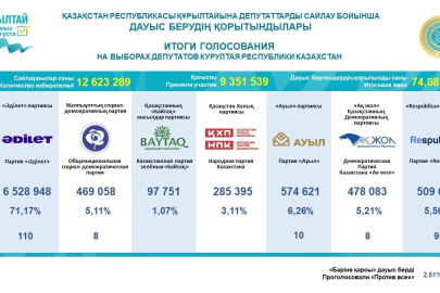 Kazakistan’da seçim sonucu kesinleşti
