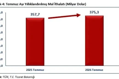 Bakan Bolat: "Temmuz ayında ihracatımız, 25 milyar 623 milyon dolar olarak gerçekleşmiştir"

