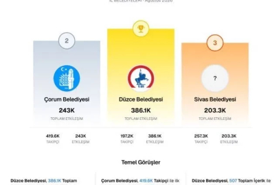 Düzce Belediyesi yine zirvede
