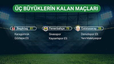 Süper Lig şampiyonluk oranları güncellendi