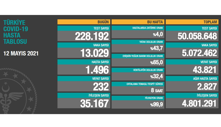 12 Mayıs 2021 corona virüs tablosu: 232 can kaybı, 13 bin 29 yeni vaka