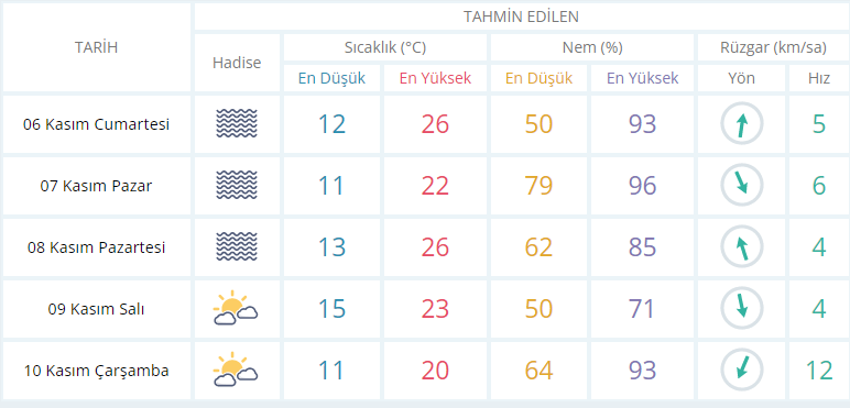 Bursa Da Bugun Hava Nasil Olacak 6 Kasim 2021 Norm Haber