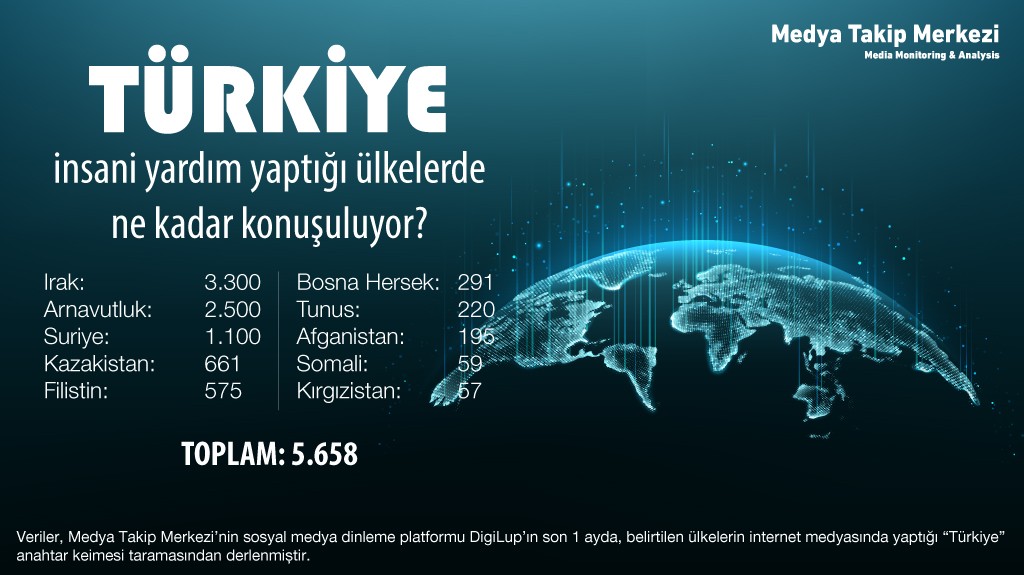 Türkiye’den en çok bahseden ülke Irak oldu