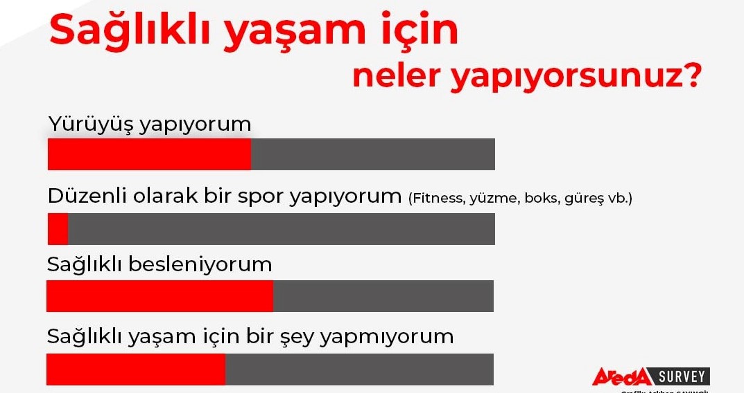 Türk Halkının sadece yüzde 4,8’i düzenli olarak spor yapıyor
