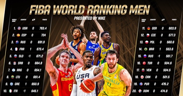 Türkiye, basketbolda 16. sırada yer aldı