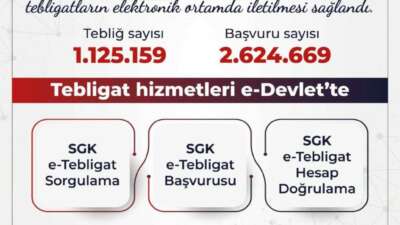 SGK elektronik tebligat sayısı 1 milyonu aştı