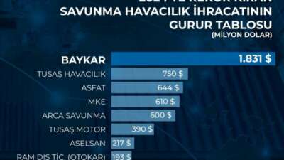 Dünya SİHA ihracat pazarının lideri Baykar 2024’te 1.8 milyar dolarlık ihracat gerçekleştirdi