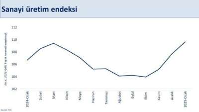 Bakan Şimşek: Sanayi üretimine yıllık bazda pozitif katkı sağlayan sektör sayısı arttı