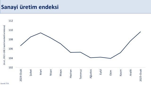 Bakan Şimşek: Sanayi üretimine yıllık bazda pozitif katkı sağlayan sektör sayısı arttı Bakan Şimşek: Sanayi üretimine yıllık bazda pozitif katkı sağlayan sektör sayısı arttı