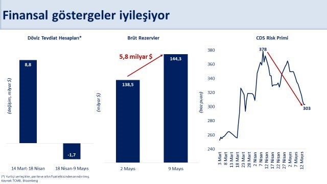 Bakan Şimşek: “Merkez Bankası brüt rezervleri haftalık 5,8 milyar dolar arttı”