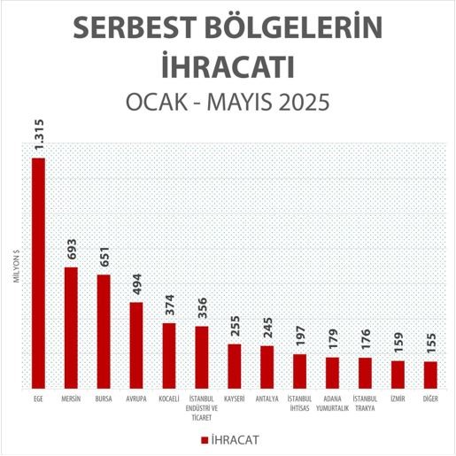 Ticaret Bakanlığı’na bağlı serbest bölgelerden tarihi rekor